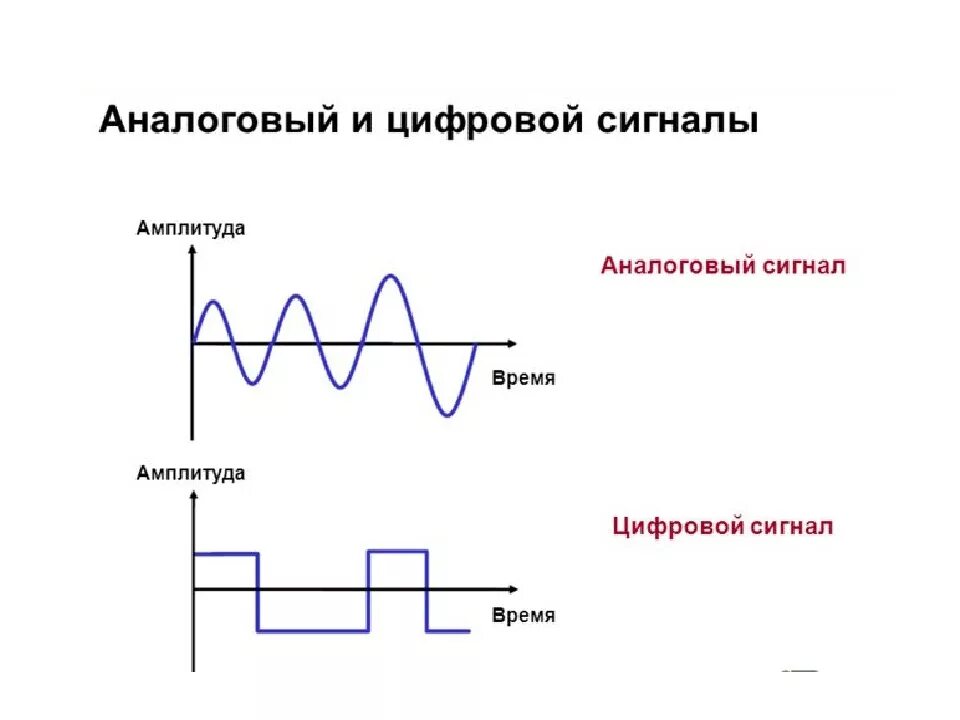 Сколько видов сигналов. Аналоговый дискретный квантованный и цифровой сигналы. отличие аналогового сигнала от дискретного. цифровая форма аналоговый сигнал. отличия аналогового дискретного цифрового сигналов.