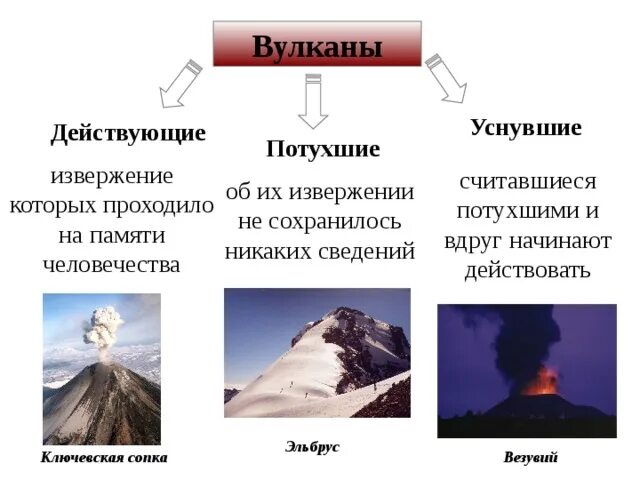 Действующие вулканы. Действующие уснувшие и потухшие вулканы. Статистика извержений вулканов. Действующие и потухшие вулканы России.