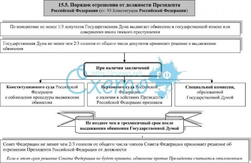 Процедура отрешения президента от должности схема. Отрешение президента РФ от должности схема. Отрешение от должности президента России. Порядок отрешения президента РФ. Выдвижение обвинения против главы