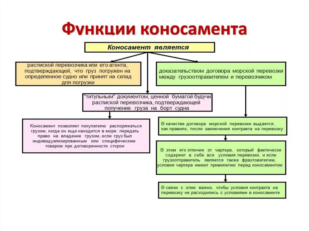 Коммерческий счет является. Функции коносамента. Функции коносамент типы. Функции коносамента при морских перевозках. Коносамент выполняет три основные функции.