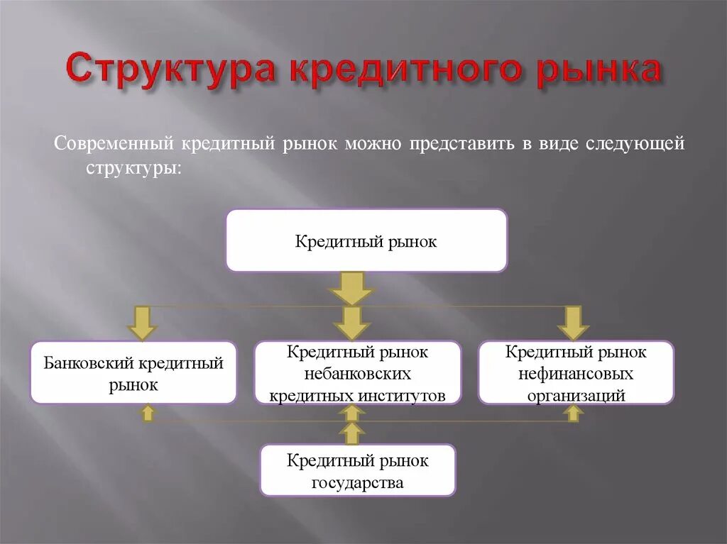 Рынка банковских кредитов. Структура кредитного рынка. Кредитный рынок. Рынок банковских кредитов структура. Денежно кредитный рынок структура.