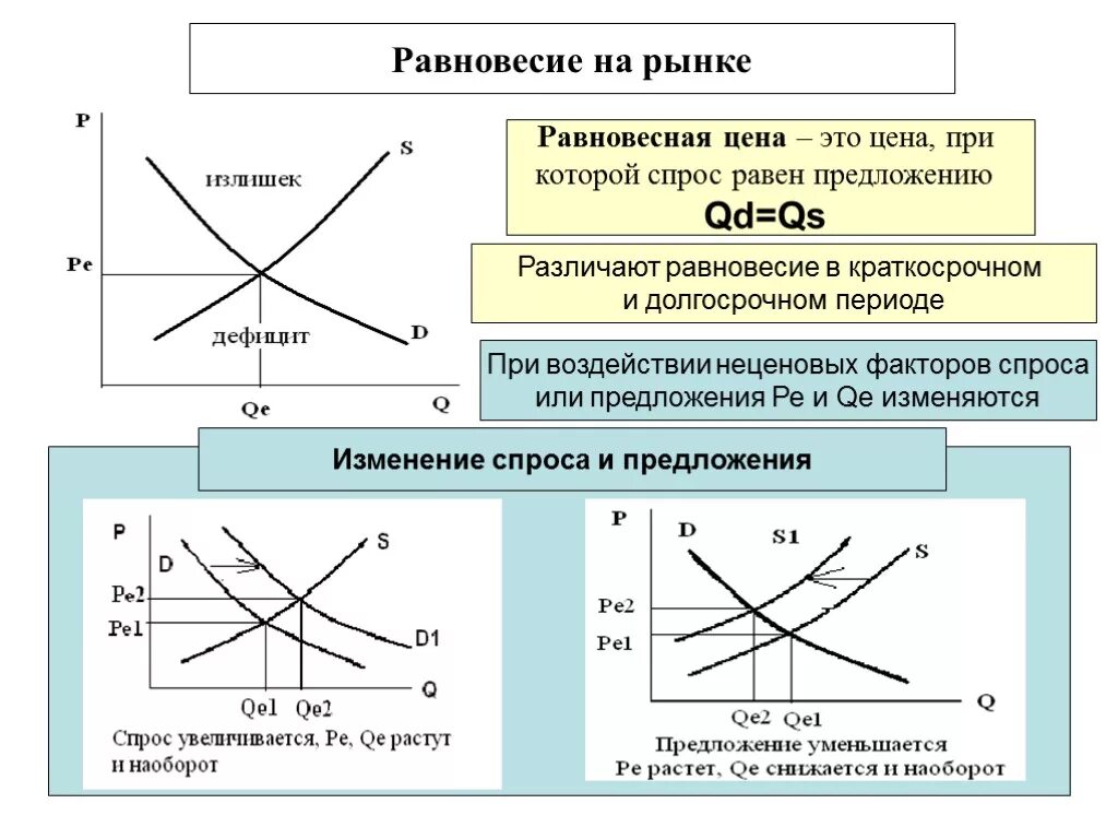 Рыночное равновесие кривая. Изменение совокупного спроса и предложения в краткосрочном периоде. Равновесный спрос и предложение. Функция спроса в равновесии с предложение. Схема спроса и предложения.