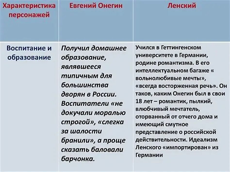 Онегин и ленский таблица с цитатами. Сравнительная характеристика онегина и ленского. Сравнение возраста онегина и ленского. Таблица сравнительная характеристика онегина и ленского 9 класс. Сравнение возраста онегина и ленского.