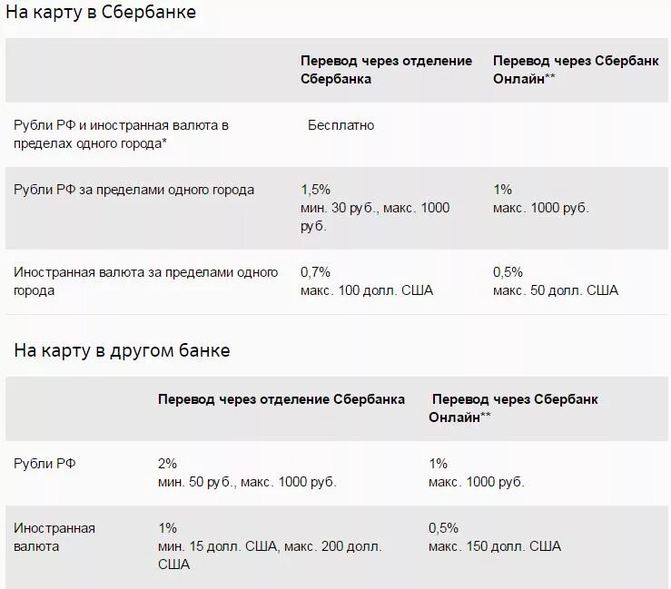 Почему сбербанк стал брать комиссию. Комиссия при переводе с карты на карту. Комиссия за перечисление средств на карту. Комиссия с карты на карту Сбербанк. Комиссия за перевод денег.