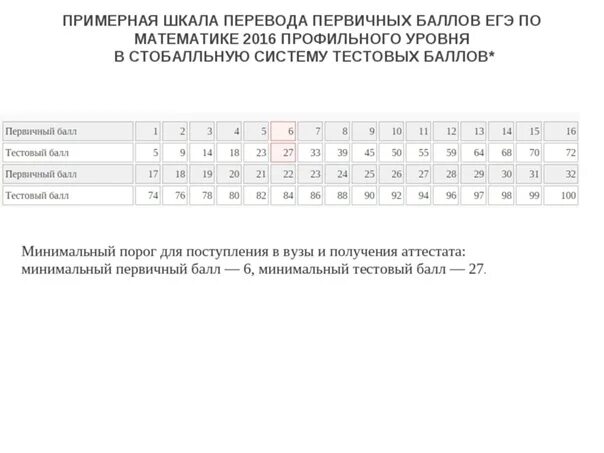 Перевод оценок егэ математика база 2024