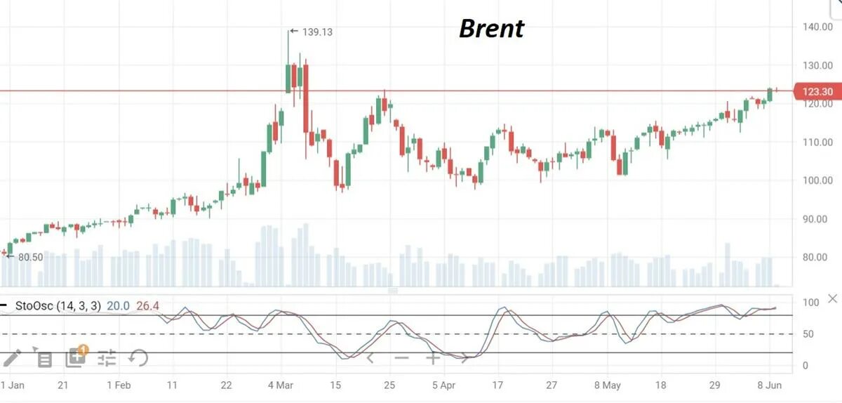 Цена барреля нефти в 2015. Рынок нефти. Марка Российской нефти. Динамика цен на ГАЗ. Новости нефтяного рынка.