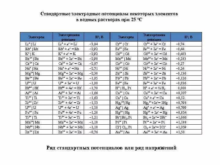 Стандартный потенциал реакции. Потенциал электрода таблица. Таблица стандартных электродных потенциалов. Значения стандартных электродных потенциалов таблица. Стандартные электродные потенциалы металлов.