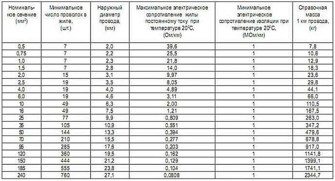 Минимального номинала. Провод ПВ 3 диаметр наружный. Сечение провода ПВ 3 И диаметр таблица. Внешний диаметр жилы провода ПВ 1х6. Наружный диаметр кабеля 3х1.