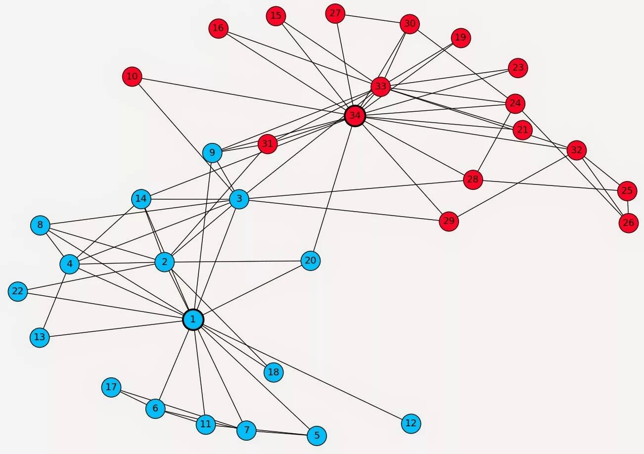 Graph data. Графы в социальных сетях. Network Analysis. Graph художник. Social Network Analysis.