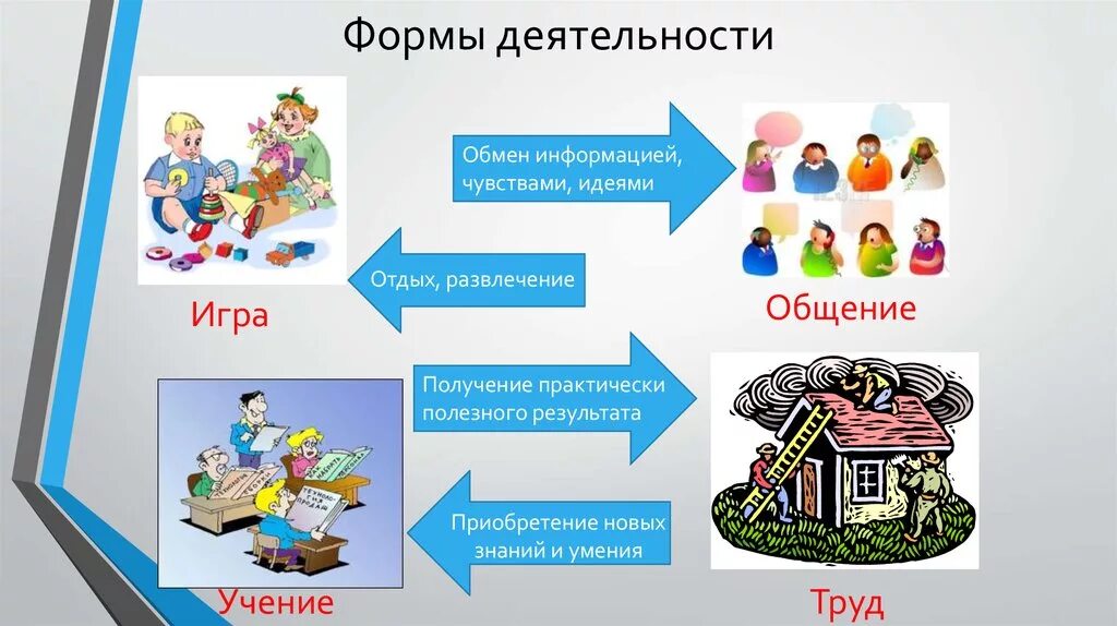 Формы деятельности. Формы деятельности человека. Труд игра учение общение это. Формы труд игра учение.