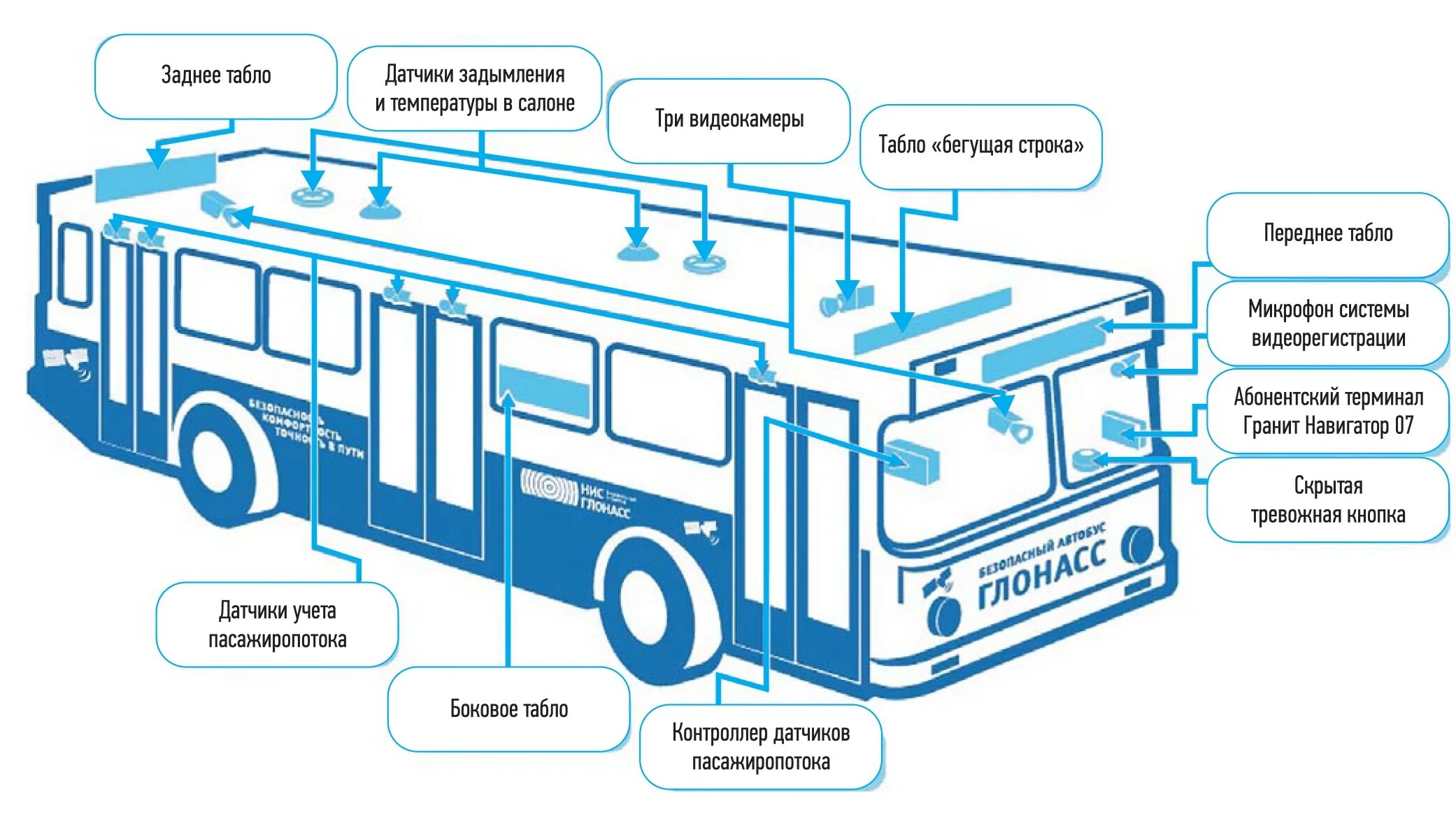 Схема электробуса. Части автобуса. Части автобуса для детей. Строение автобуса. Система общественного транспорта.