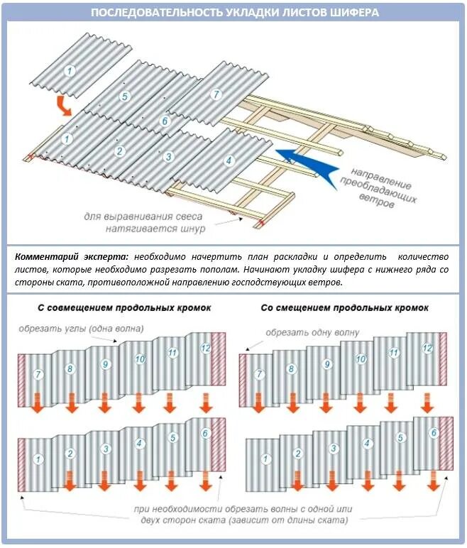 Укладка шифера со смещением листов. Схема крепления шифера 7 волнового. Схема раскладки шифера. Обрешетка для укладки шифера. Сколько шифера нужно на крышу