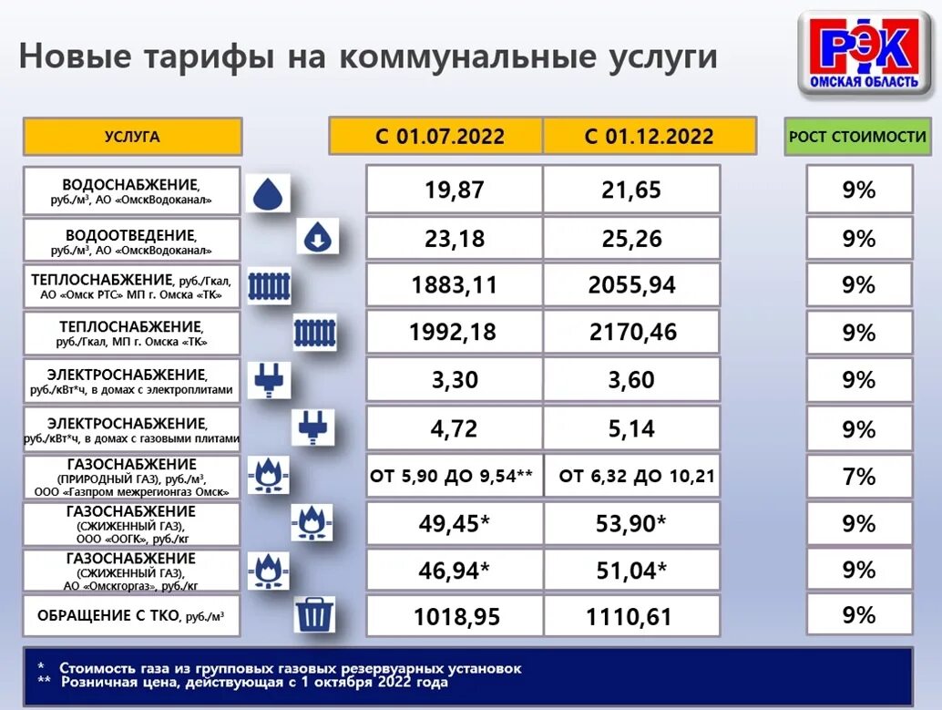 Тарифы ЖКХ. Рост коммунальных тарифов. Тарифы на коммунальные услуги. Тарифы ЖКХ ГАЗ. Оплата за декабрь 2023 года