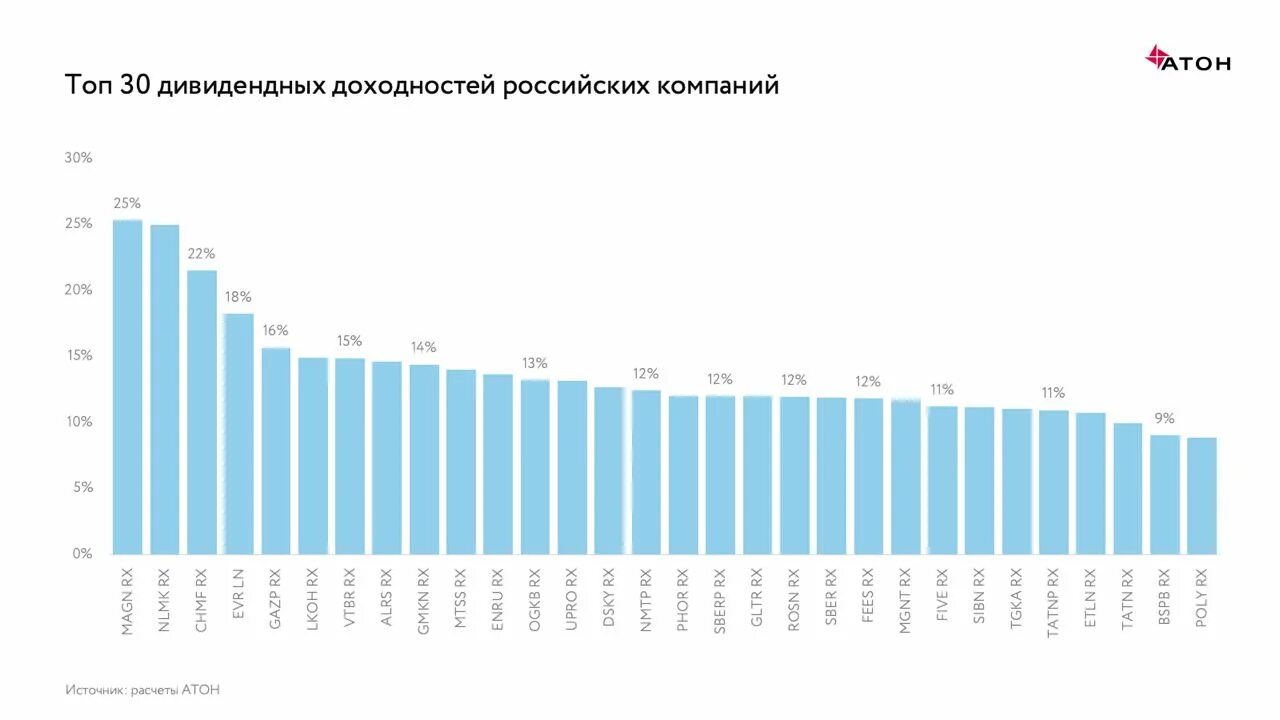 Топ дивидендных акций россии на 2024