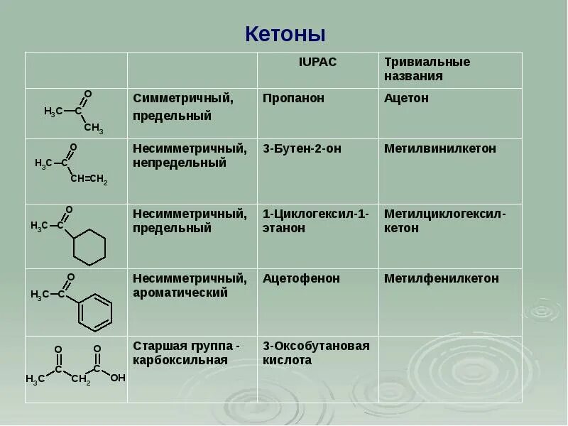 Ацетон органическое соединение класс группа. Ацетон органическое соединение класс группа. Номенклатура альдегидов таблица. Ацетон органическое соединение класс группа. Ацетон органическое соединение класс группа.