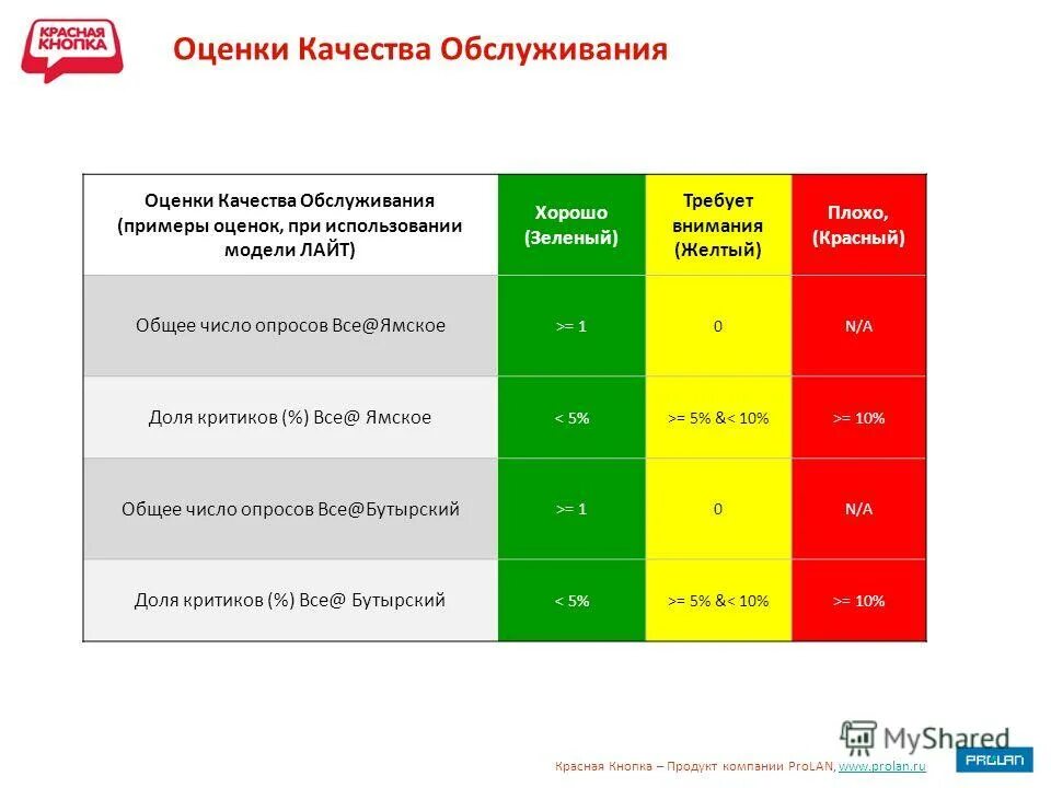 система оценки качества обслуживания пульт кнопки. приложение оценки качества обслуживания. кнопка качества обслуживания. оценка качества обслуживания. приложение оценки качества обслуживания.