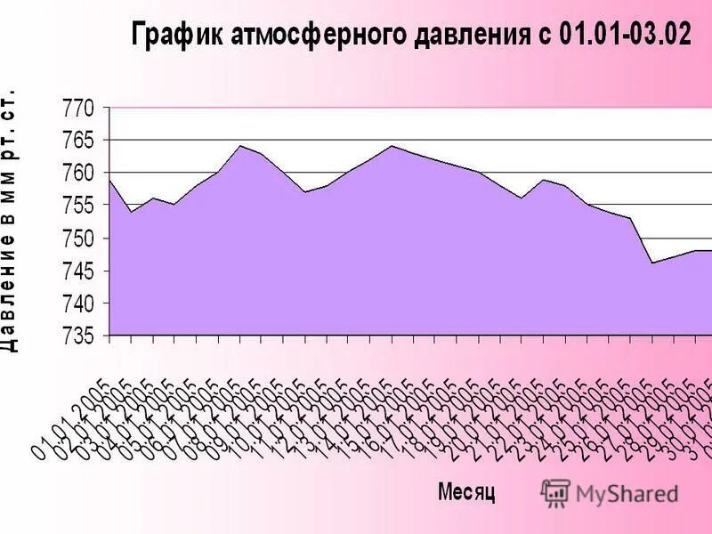 График атмосферного давления за последнюю неделю. Диаграмма атмосферного давления. график изменения атмосферного давления. график атмосферного давления за неделю. диаграмма атмосферного давления за месяц.