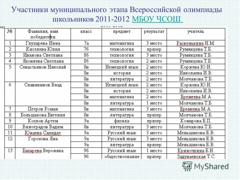 Всероссийская олимпиада школьников по обществознанию. Итоги муниципального этапа олимпиады. Итоги по олимпиаде по физической культуре. Школьный этап всероссийской олимпиады школьников школьного этапа. Школьный этап всероссийской олимпиады школьников 2019-2020.