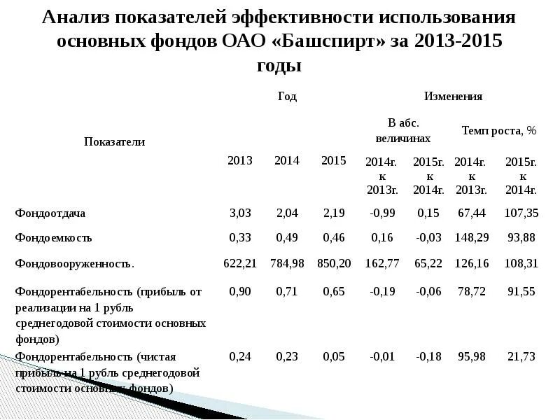 Показатели оценки использования основных фондов. Анализ эффективности использования основных фондов предприятия. Динамика показателей эффективности использования основных средств. Анализ показателей эффективности использования основных фондов. Анализ показателей эффективности использования основных средств.