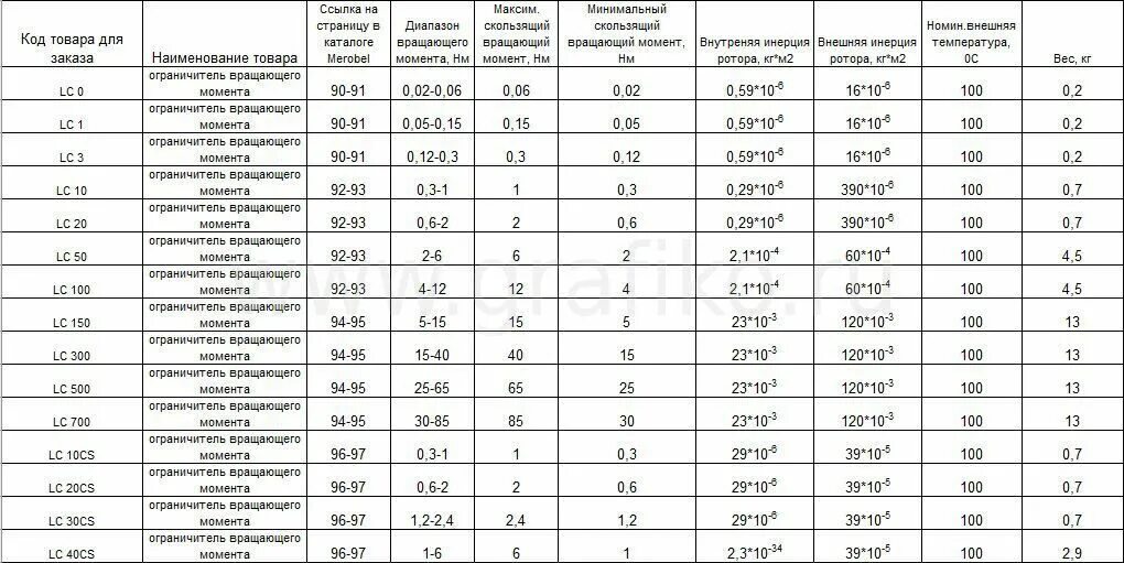 Максимальный крутящий момент н м. Крутящий момент шуруповерта таблица Makita. Крутящий момент для саморезов 100мм. Таблица крутящих моментов шуруповертов. Максимальный крутящий момент шуруповерта таблица.