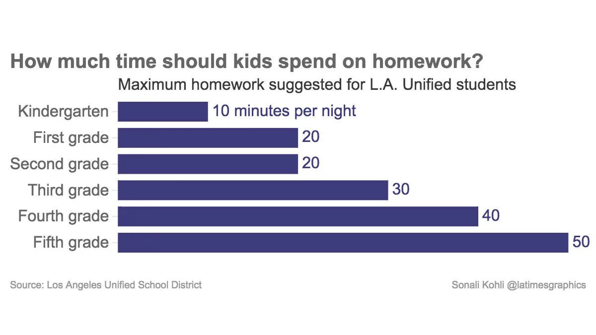 How much time do. How much time do you spend. much time. what age. should homework be abolished.