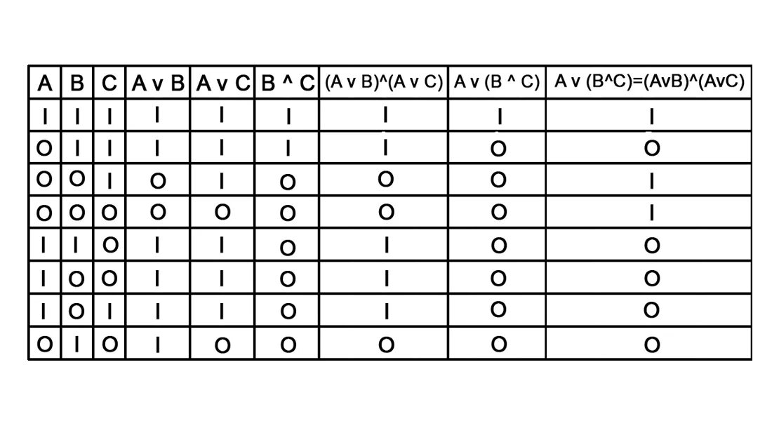 B AVB таблица истинности. Таблица истинности (a v b) ^(a v b). Таблица истинности AVB. A B V C таблица истинности.