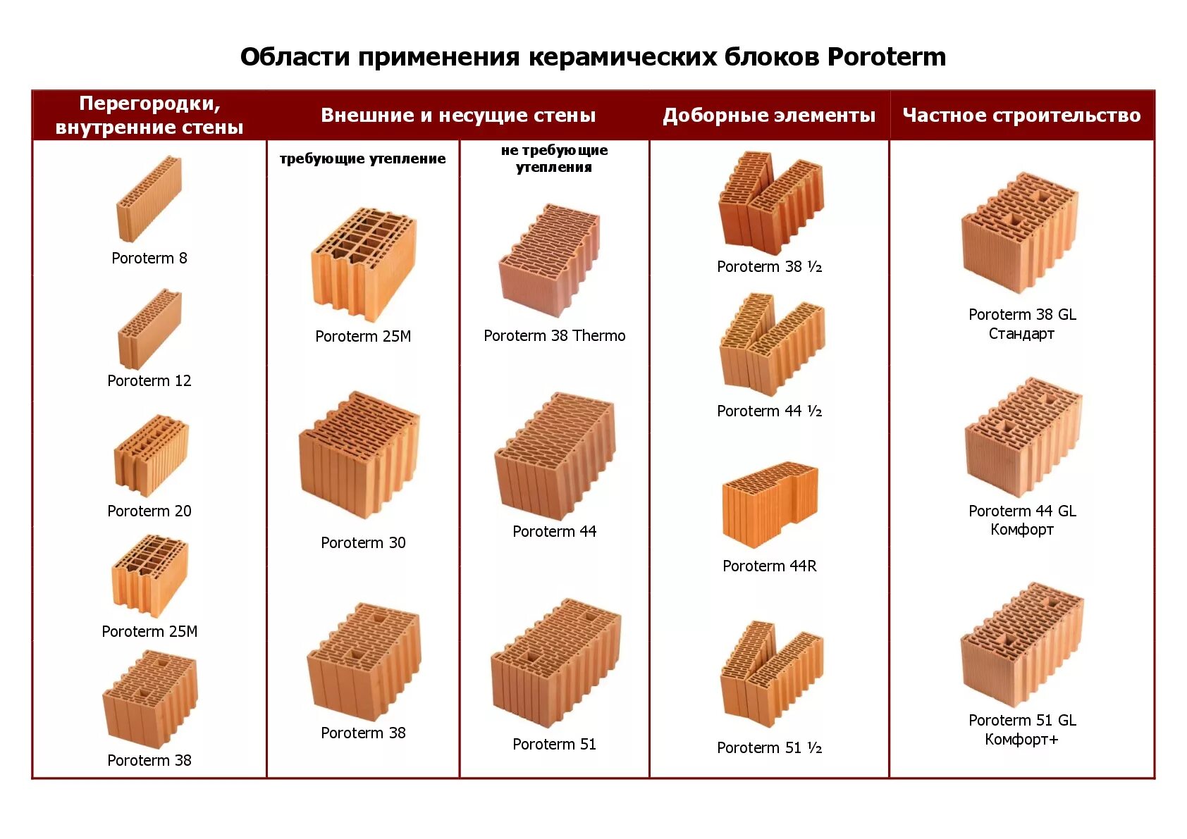 Кирпич 380 мм. Керамический блок пустотелый типоразмеры. Блок 2.1 НФ размер. Керамический блок типоразмеры шириной 150. Паротерм блок 38 размер.