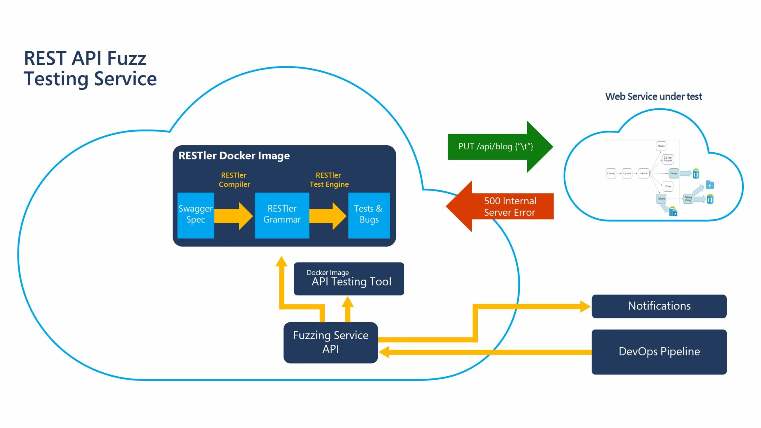 Тестирование API. Тестирование rest API. Инструменты тестирования API. Тестирование API для чайников.