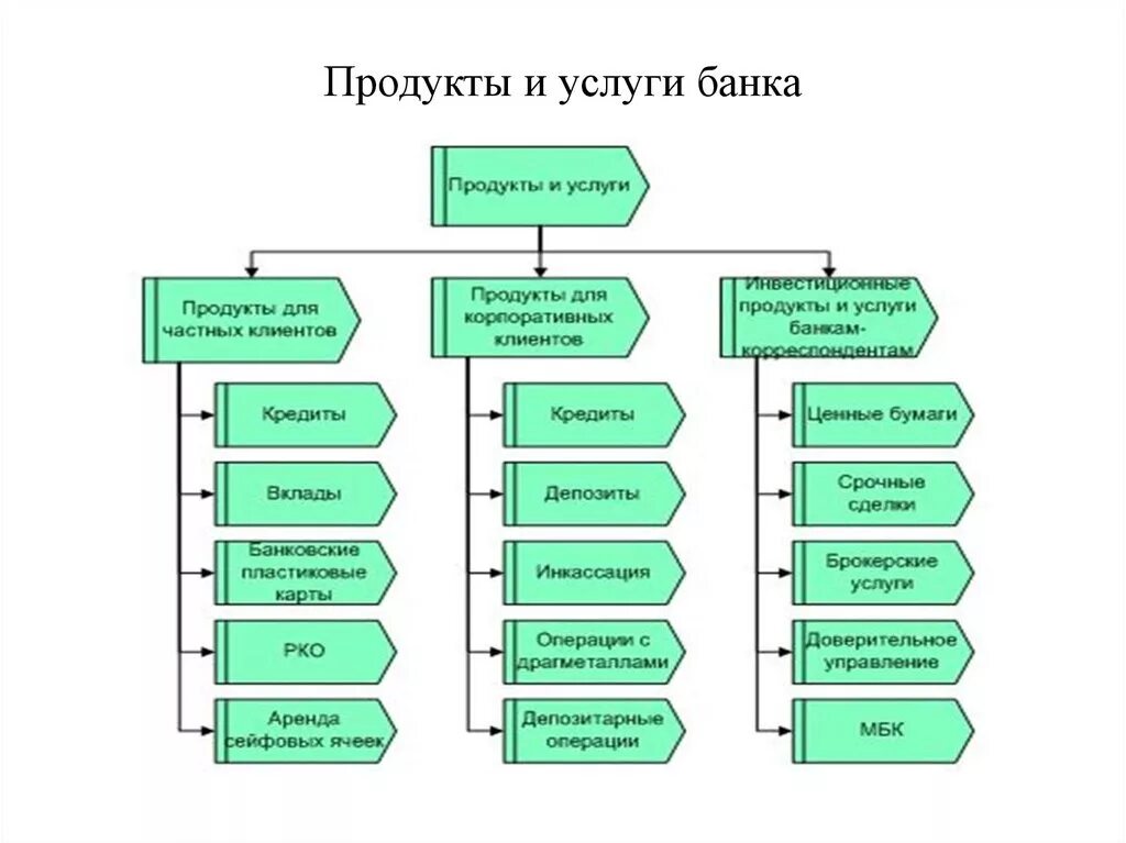 Продукты банковских организаций. Схема основных видов банковских продуктов и услуг. Структура анализа продаж продуктов/услуг банка. Вилы банковский продукт. Виды банковских услуг схема.