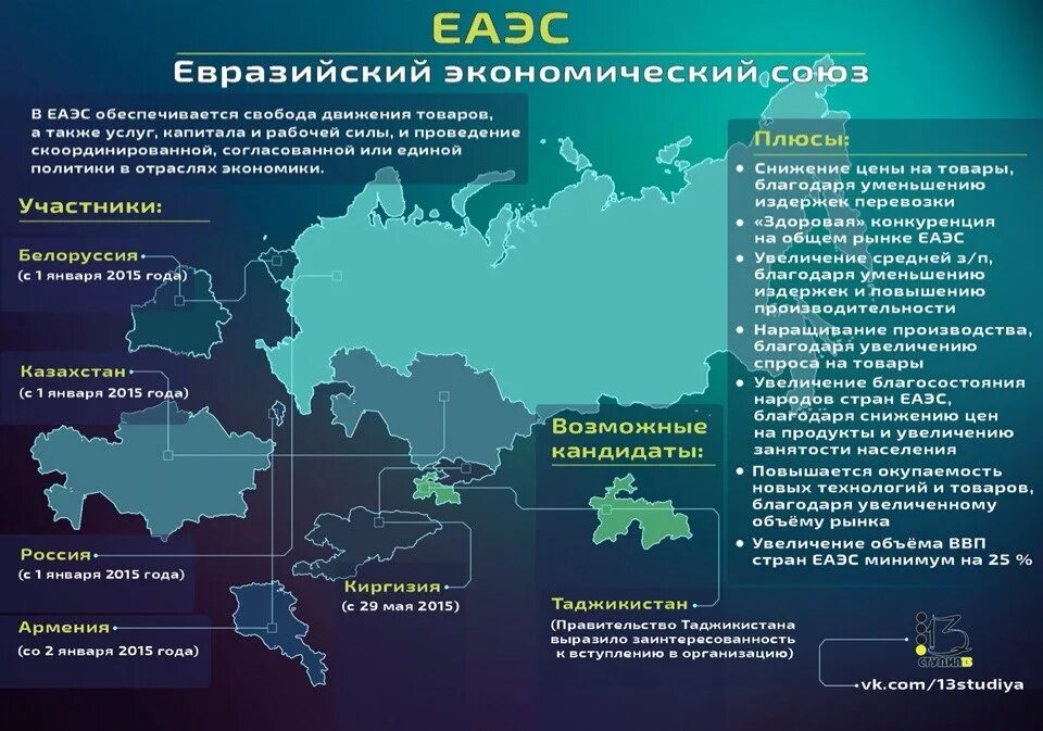 Союз федерации рф. Экономические Союзы России. ЕАЭС страны. ЕАЭС карта. Страны входящие в ЕВРАЗЭС.