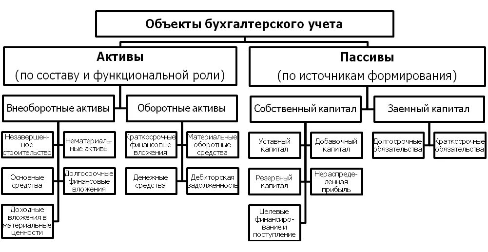 Источники активов. Классификация объектов бухгалтерского учета. Объекты бухгалтерского учета схема. Объекты бухгалтерского учета и их классификация схема. Классификация объектов учета в бухгалтерском учете.