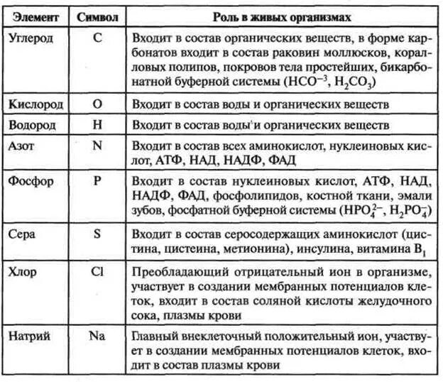 Группы химических элементов клетки. Биологическая роль химических элементов таблица. Значение химических элементов в организме человека. Химические элементы в организме человека и их роль. Таблица химические элементы и их биологическая роль.