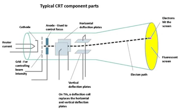 CRT (cathode ray tube) мониторы. Электронно лучевая трубка. Электронно лучевой индикатор. Управление электронно лучевой трубки.