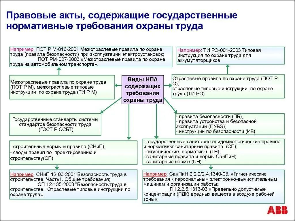 Государственные правовые акты по охране труда