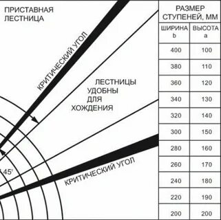 Удобные размеры ступеней лестницы