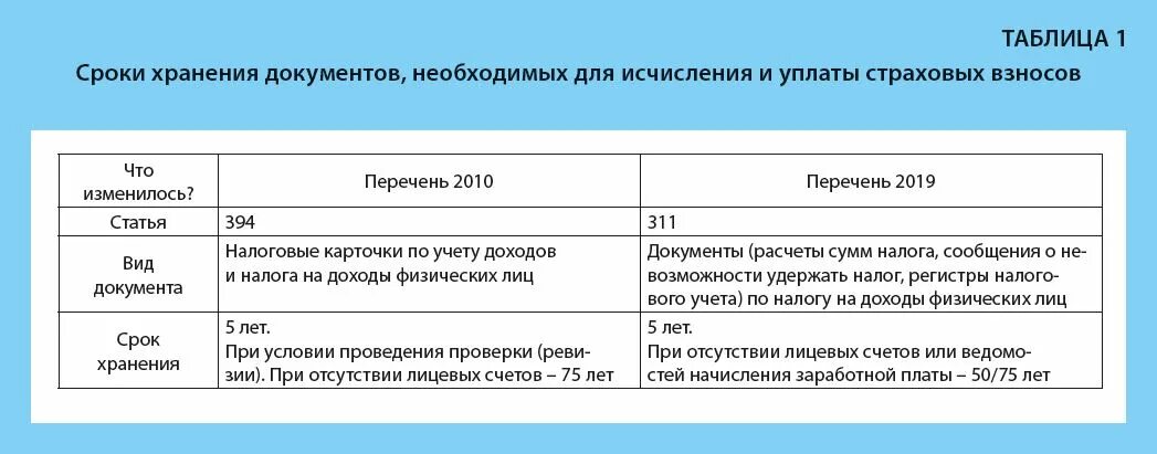 Срок хранения документов в организации таблица 2024. Срок хранения журналов. Сроки хранения документов таблица. Срок хранения журналов регистрации. Перечень хранения документов по срокам хранения.