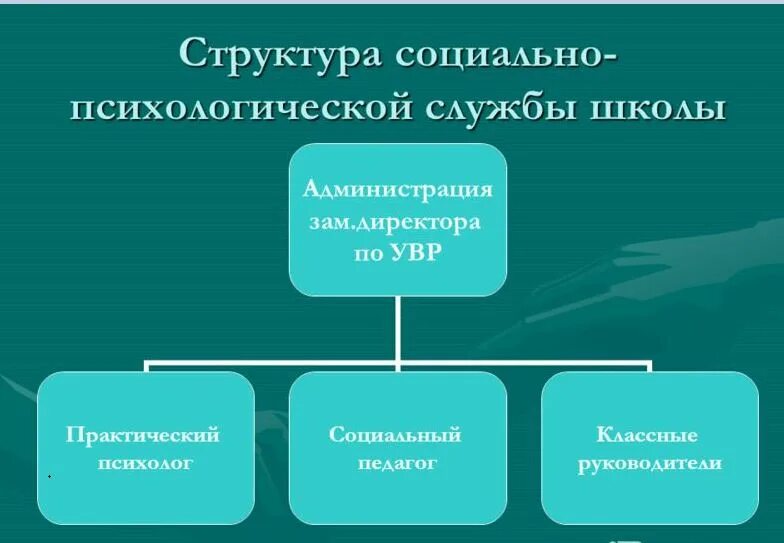 Социально психологической структуры организации. Структура социально-психологической службы в школе. структура социально-психологической службы. структура психологической службы в школе. социально-психологическая служба в школе.