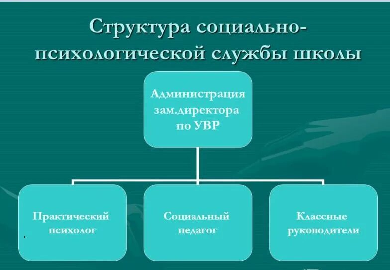 Структура социально-психологической службы в школе. Структура социально-психологической службы. Структура психологической службы в школе. Социально-психологическая служба в школе.