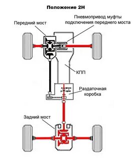 Проверь систему полного привода