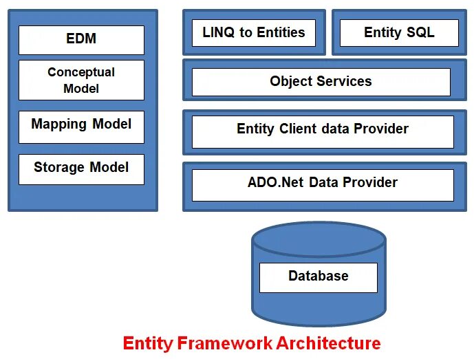 Data modify entity. Entity framework архитектура. entity framework core архитектура. архитектура .net framework. архитектура фреймворка.