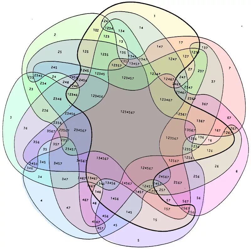 Задача визуализации данных. Круги Эйлера. Графическая визуализация данных. Диаграмма круг. Визуализация диаграммы.