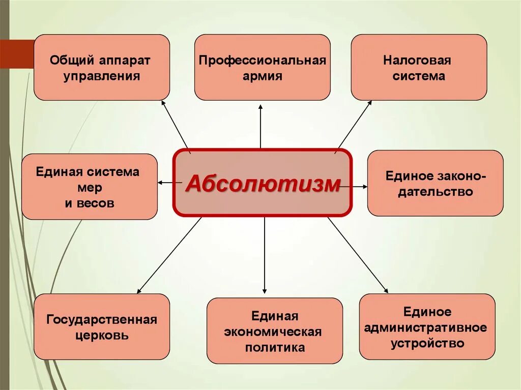 Тетрадь основные признаки абсолютной королевской власти. Усиление королевской власти в XVI-XVII ВВ.. Усиление королевской власти в XVI XVII ВВ абсолютизм в Европе таблица. Усиление королевской власти в XVI XVII ВВ абсолютизм. Абсолютизм в Европе 7 класс.