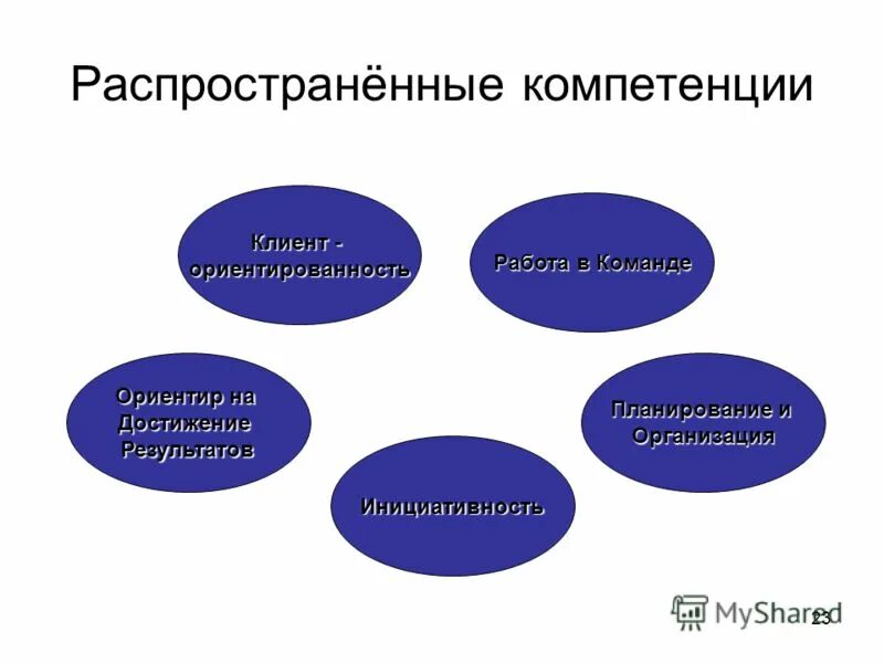 Компетенция клиент