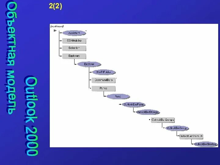 Объектная модель. Объектная модель системы пример. Outlook Объектная модель. Объектная модель без текста. Visual pro fox