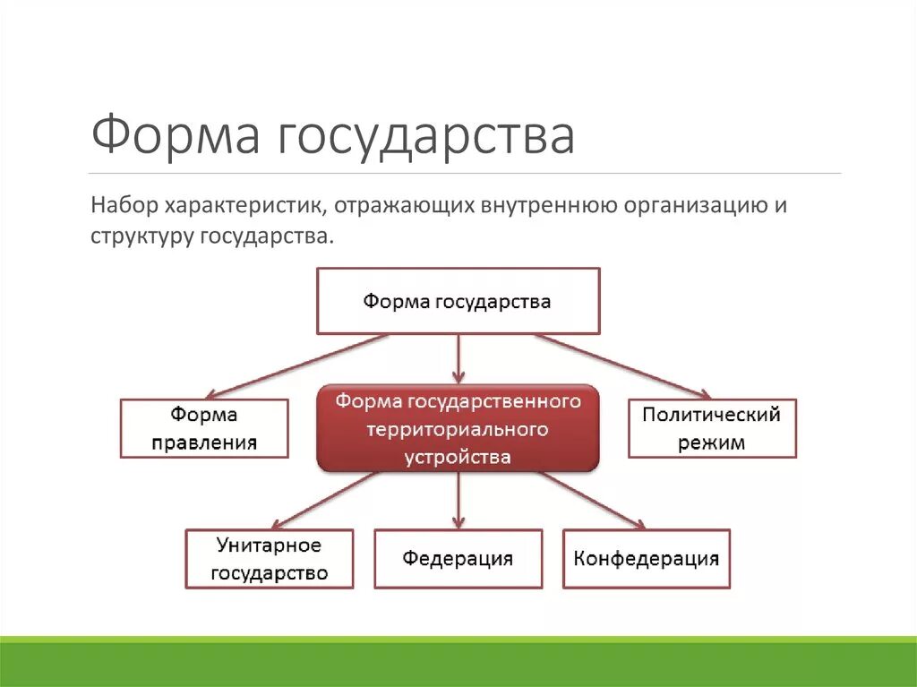 Понятие смешанной формы государства. Структура формы государства схема. Форма государства понятие и структура. Форма государства элементы формы государства. Структура формы правления государства.