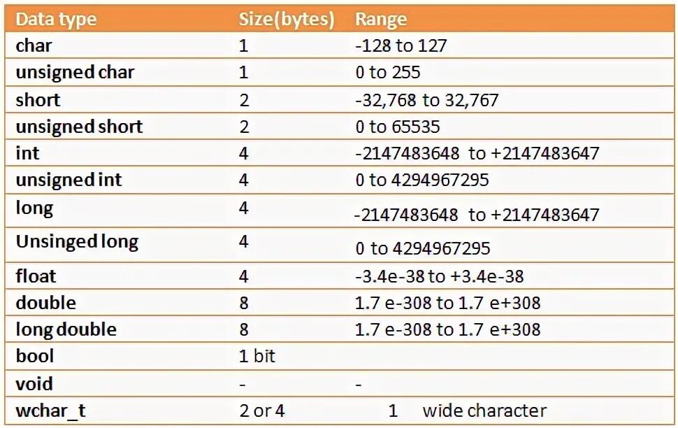 Unsigned short. Размер long double c++. типы данных с++ long long. unsigned int c++ размер. тип данных unsigned short.