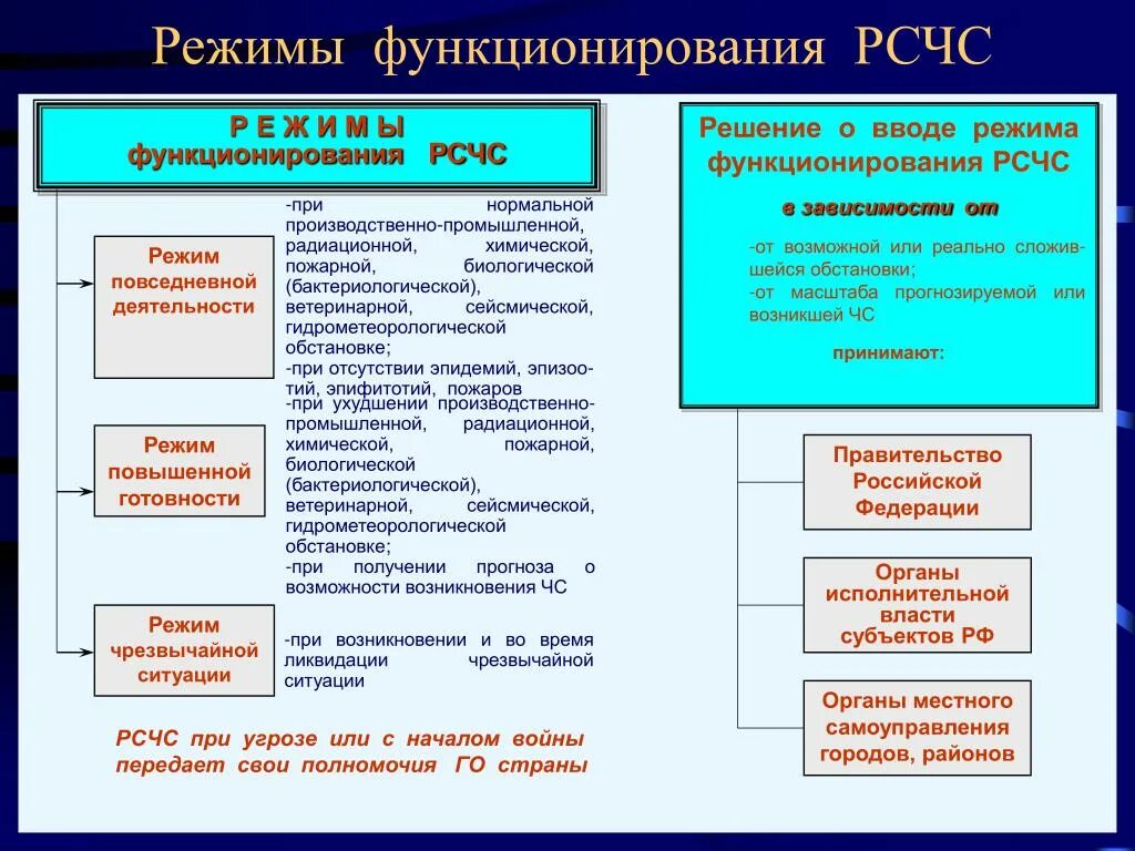 Режимы введенные в рф. Силы и средства РСЧС. Мероприятия при режиме ЧС. Режимы при угрозе возникновения ЧС. Режим РСЧС при угрозе возникновения чрезвычайной ситуации.