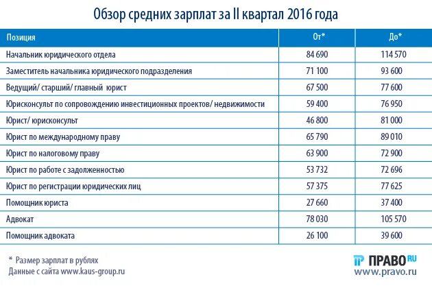 Сколько зарабатывают руки. Сколько зарабатывает адвокат. Зарплата юриста. Сколькозаробатывают адвокаты. Сколько зарабатывает адвокат в России.