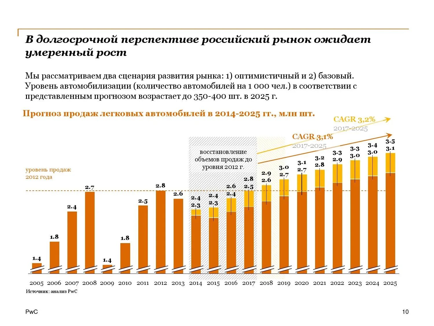 Перспективы развития 2017. Перспективы развития автомобильного рынка. Анализ автомобильного рынка России. Перспективы развития автомобильной промышленности в России. Динамика рынка автомобилей в России.