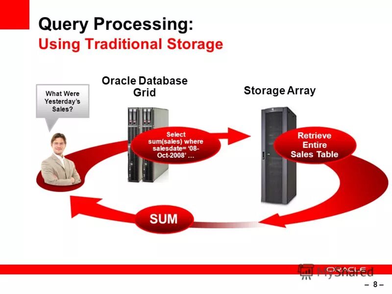 Oracle сортировка. Oracle sum. Логистическая сеть Oracle SN. Query Processor. Processing options